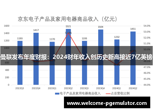 曼联发布年度财报：2024财年收入创历史新高接近7亿英镑